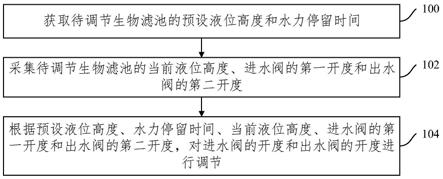 一种生物滤池恒水位控制方法和装置与流程