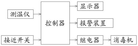 消毒测温一体装置的制作方法