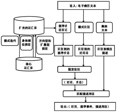 一种数据驱动的从电子病历中提取信息的方法与流程