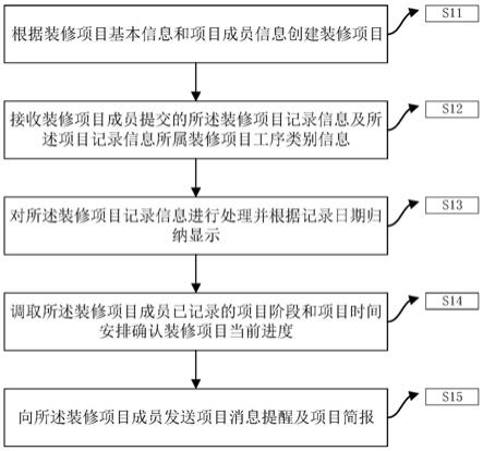 一种轻便型装修项目管理方法及系统与流程