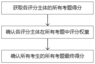 口语考试的多评分多智能评分合分方法与流程