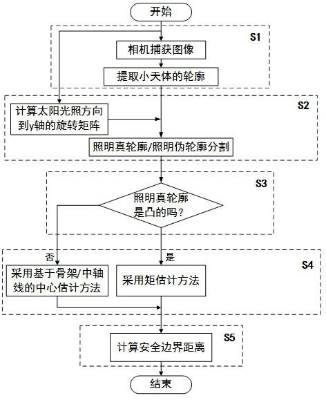 一种未知形状小天体的撞击中心计算方法及系统