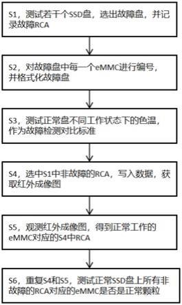 一种RAIM构架SSD中故障eMMC定位方法