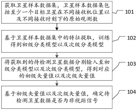 基于集成学习的非视距信号检测方法和装置