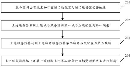 域名的解析方法及相关产品与流程