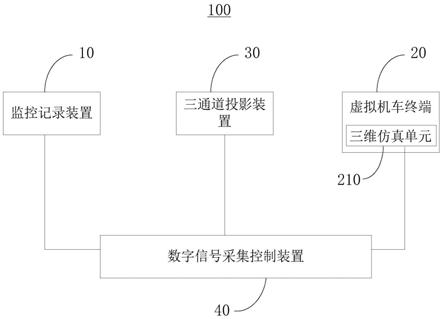 用于L3实作培训及考试的轨道车真车模拟驾驶系统及方法与流程