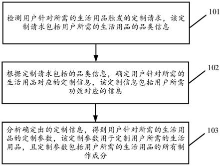 一种生活用品的定制方法及装置与流程