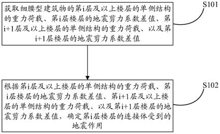 一种地震作用的确定方法及装置