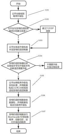 一种发电机组控制器远程升级系统及其实现方法与流程