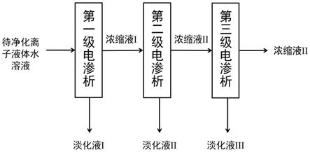 一种离子液体水溶液体系中杂质离子的脱除方法