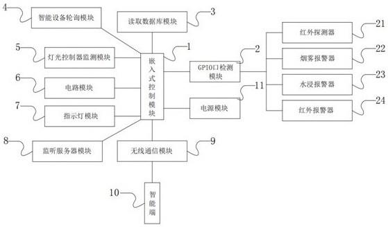 智能网关系统的制作方法