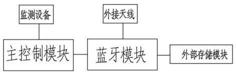 一种基于低功耗蓝牙的现场设备调试装置的制作方法