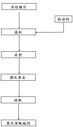 一种含有纳米氧化锌的脱硫剂及其生产工艺的制作方法