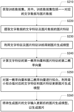 图片生成方法、装置、电子设备、介质和程序产品与流程