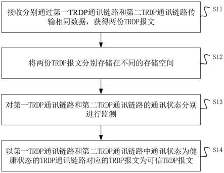 一种双路冗余通讯方法、装置以及系统与流程