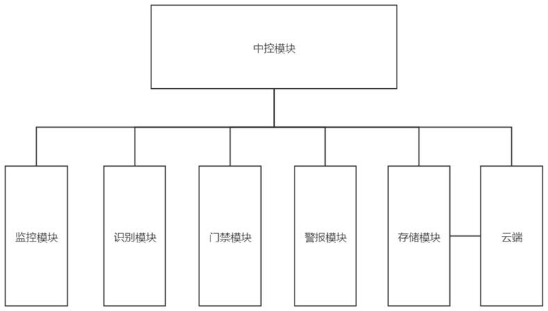 一种基于多模块化的司法信息监控系统的制作方法