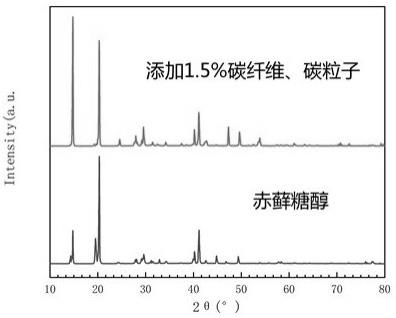 提质增效的中温相变复合蓄热材料及其制备方法与流程