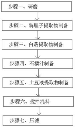 一种用于去疣痣改善皮肤层的纯植物复配液的制作方法