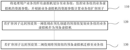 业务虚拟机数量动态扩容方法及系统与流程