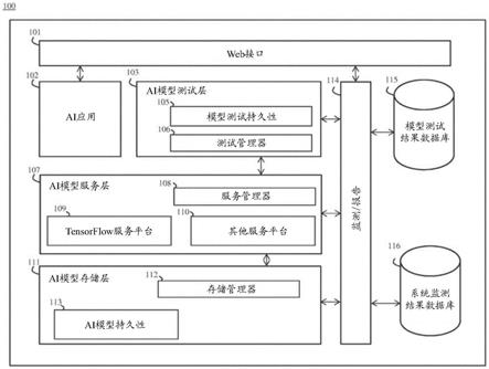 机器学习模型全生命周期管理框架的制作方法