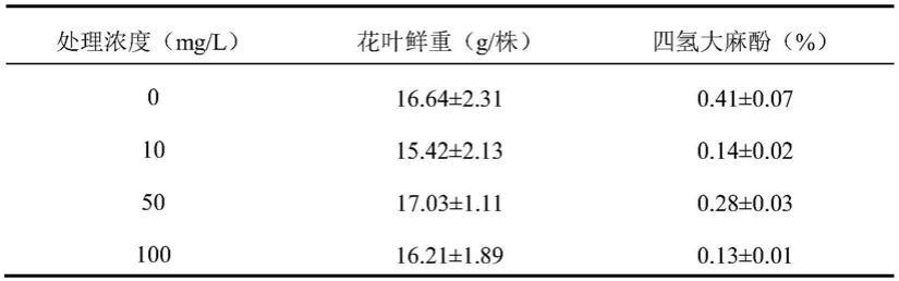 降低大麻植株中四氢大麻酚含量的方法与流程