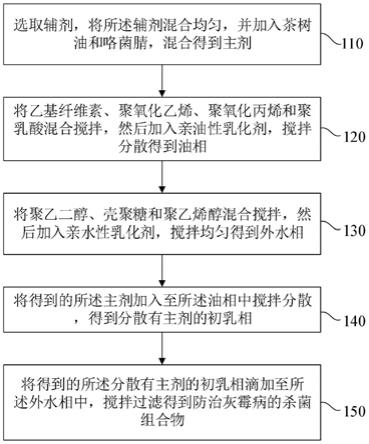 防治灰霉病的杀菌组合物及其制备方法与流程