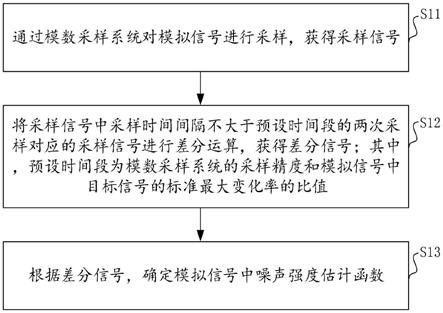 噪声强度估计方法、装置、设备及计算机可读存储介质与流程