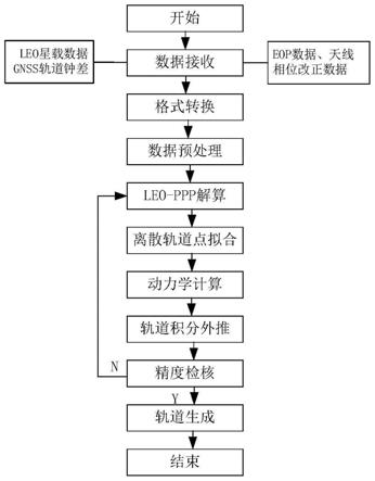 一种近地轨道卫星的星上实时轨道预报方法