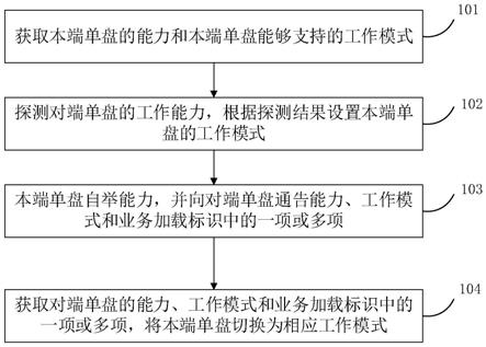 一种FlexE盘工作模式自适应与切换的方法和装置与流程