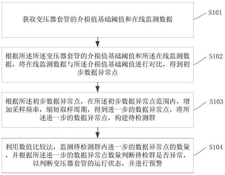 一种基于异常点群监测变压器套管的预警方法及系统与流程