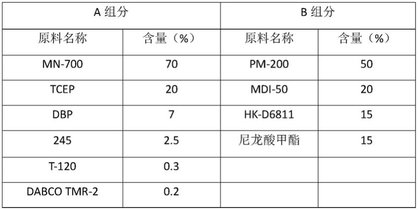 安全型酚醛树脂改性聚氨酯功能材料及其制备方法与流程