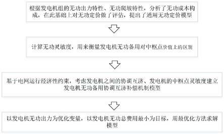 一种考虑中枢点灵敏度的发电机无功协调互济补偿方法