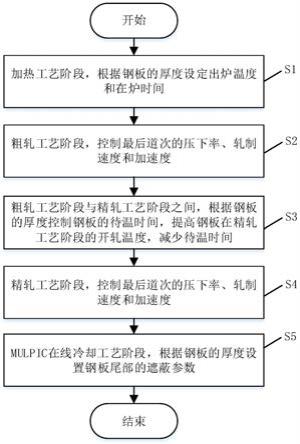 一种TMCP钢板尾部板形控制的方法与流程