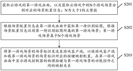 云游戏的处理方法、装置、设备以及介质与流程