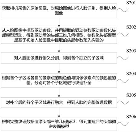 一种头部三维重建方法及设备与流程