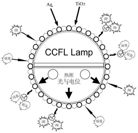 一种CCFL光触媒银离子杀菌灯的加工工艺的制作方法