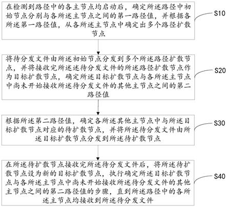 基于路径扩散的文件分发方法、系统及可读存储介质与流程