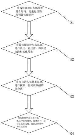 一种钕铁硼废料分离回收稀土和铁的方法