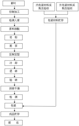 一种陈皮青砖茶加工方法