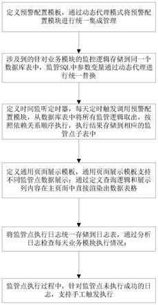 轻量级业务预警管理方法、系统及存储介质与流程