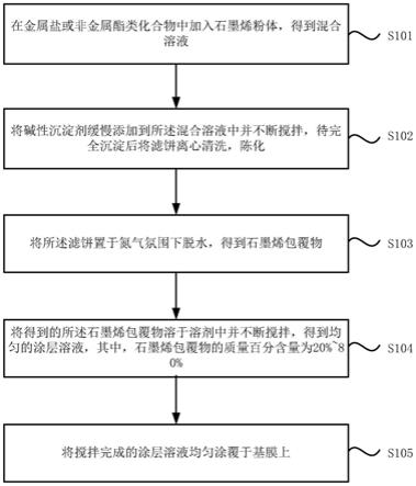 一种动力电池导热涂层隔膜及其制备方法与流程