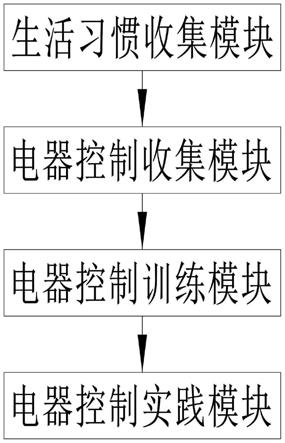 一种家庭智能控制系统