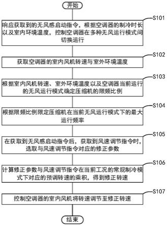 一种无风感控制方法、装置及空调器与流程