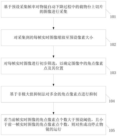 一种显微镜自动对焦方法与流程