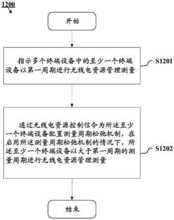 用于无线电资源管理测量的电子设备、方法和存储介质与流程