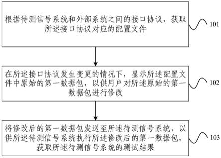 基于接口协议的信号系统测试方法及装置与流程