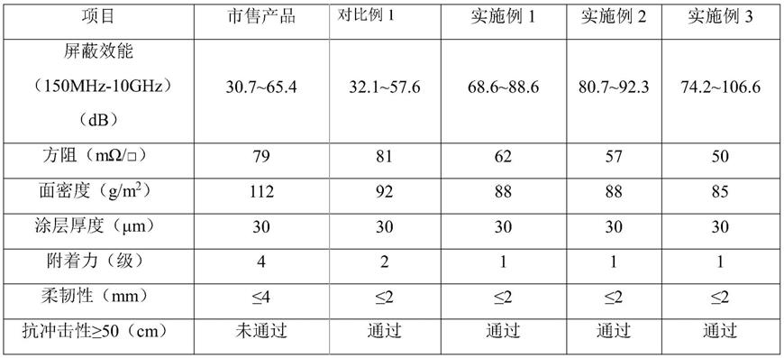 一种轻质宽频电磁屏蔽涂料及其制备方法与流程