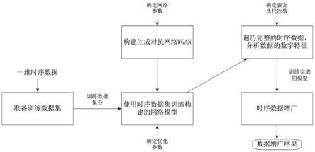 基于WGAN的一维时序数据增广方法