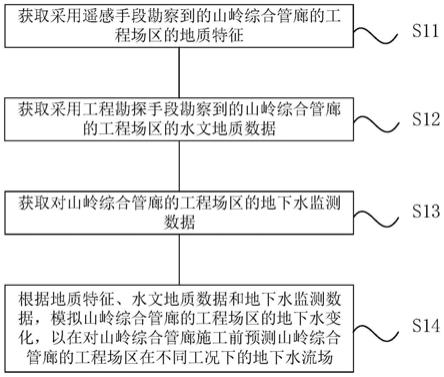 一种山岭综合管廊的水文地质分析方法、装置及存储介质与流程