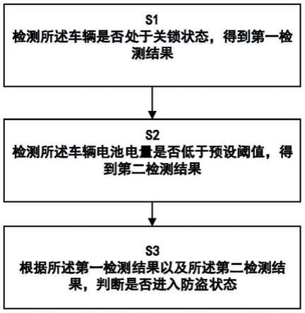 一种车辆防盗方法、装置、及车辆与流程